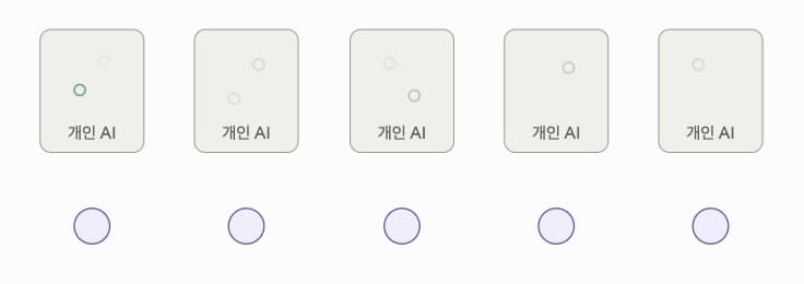 AI 계정 나눠줬는데 왜 아무것도 안 바뀔까? '워크플로우'를 기억하자